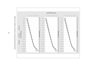 Item ingestion
101
102
103
100
200
400
800
1.6k
3.2k
6.4k
12.8k
25.6k
51.2k
102.4k
204.8k
409.6k
819.2k
1638.4k
Workload size
log10(Time[ms])
DSpace Simple repository
Figure 6-20. A plot showing a comparison of ingestion performance between the simple repository
and DSpace.
Full text search
102
104
106
100
200
400
800
1.6k
3.2k
6.4k
12.8k
25.6k
51.2k
102.4k
204.8k
409.6k
819.2k
1638.4k
Workload size
log10(Time[ms])
DSpace Simple repository
Figure 6-21. A plot showing a comparison of full-text search performance between the simple
repository and DSpace.
82
 