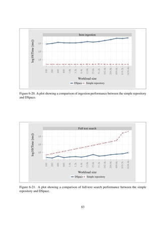 ListIdentiﬁers
ListRecords
ListSets
100
101
102
103
104
105
106
100
101
102
103
104
105
106
100
101
102
103
104
105
106
100
200
400
800
1.6k
3.2k
6.4k
12.8k
25.6k
51.2k
102.4k
204.8k
409.6k
819.2k
1638.4k
100
200
400
800
1.6k
3.2k
6.4k
12.8k
25.6k
51.2k
102.4k
204.8k
409.6k
819.2k
1638.4k
100
200
400
800
1.6k
3.2k
6.4k
12.8k
25.6k
51.2k
102.4k
204.8k
409.6k
819.2k
1638.4k
Workloadsize
log10(Time [ms])
DSpaceSimplerepository
Figure6-22.AplotshowingacomparisonofOAI-PMHperformancebetweenthesimplereposi-
toryandDSpace.
83
 