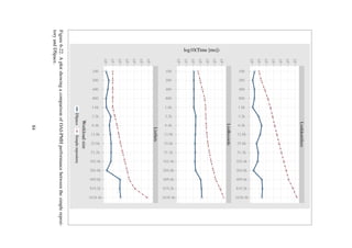 Search operations and OAI-PMH data provider operations, shown in Figure 6-21 and Figure 6-22,
are orders of magnitude faster on DSpace in comparison to a ﬁle-based store. The response times
on DSpace for these operations are signiﬁcantly a result of a third-party search service (Apache
Solr) integrated with the application to facilitate fast search. The uneven plots—top and bottom
plots corresponding to DSpace—in Figure 6-22 are as a result of the difference in the structure of
the metadata records from the different collections—the DSpace instances used in the experiments
were conﬁgured using an OAI 2.0 data provider that uses a Solr data source by default.
These ﬁndings suggest that comparable speeds could be easily attained if the ﬁle-based repository
was integrated with a search service. Incidentally, integration of a ﬁle-based repository with a
search service was shown to be possible in 6.2.4.
6.2.6 Summary
The results of the performance experiments helped conﬁrm the following:
The proposed simple repository design yields acceptable performance for relatively medium-
sized unindexed collections.
The comparative experiments with DSpace indicate that—comparable performance can be
achieved if the simple repository were to be integrated with a third-party search service.
The majority of operations would be dependent on parsing for unindexed collections.
6.3 Summary
The results from the developer survey (see Section 6.1) have shown that the resulting simple ﬁle-
based repository design is easy to work with and could potentially simplify repository management
tasks. Furthermore, the results also indicate that a simple ﬁle-based repository design would have
little impact on the extensibility of an application built on top of such a repository design.
The implementation case study collections outlined in Section 5 serve as proof that the proposed
approach is effective; the Bleek and Lloyd case study (see Section 5.1) in particular serves as proof
that system functionalities and features of existing services based on conventional storage solutions
can be replicated using a simple ﬁle-based digital object store with little adverse effect.
The scalability performance experiments yielded results that strongly indicate that the performance
would be within generally acceptable limits for medium-sized collections, as evidenced in the
Kiviat plot shown in Figure 6-23. Figure 6-23 also indicates that ingestion performance is signiﬁ-
cantly better than the other services. In addition, the performance degradation for all other services
occurs for collections with larger than 12800 objects. It was further shown that performance degra-
dation of operations such as information discovery and OAI-PMH associated services are largely
as a result of parsing, a problem that can easily be remedied through the use of an index.
Finally, it was shown that the superior performance results from the comparative experiments done
with DSpace are attributed to the external index service—Apache Solr and Lucene—integrated
with DSpace to facilitate fast search. However, it was shown in the indexing experiments (see
84
 
