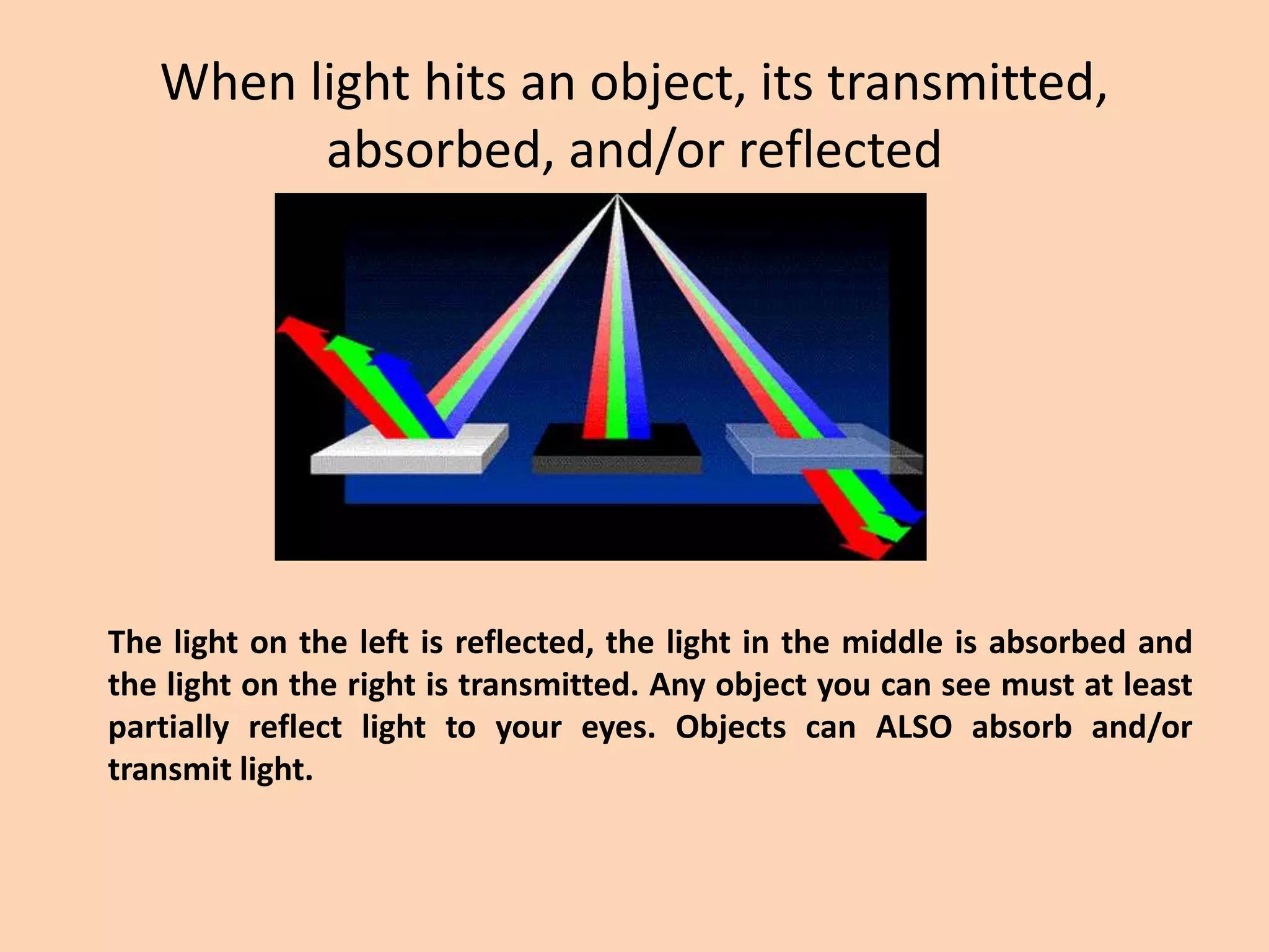 When light hits an object, its transmitted,
absorbed, and/or reflected
The light on the left is reflected, the light in the middle is absorbed and
the light on the right is transmitted. Any object you can see must at least
partially reflect light to your eyes. Objects can ALSO absorb and/or
transmit light.
 
