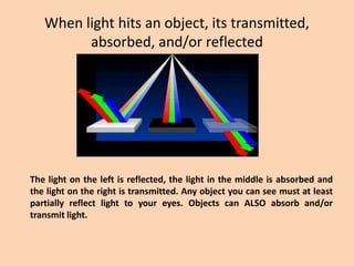 When light hits an object, its transmitted,
absorbed, and/or reflected
The light on the left is reflected, the light in the middle is absorbed and
the light on the right is transmitted. Any object you can see must at least
partially reflect light to your eyes. Objects can ALSO absorb and/or
transmit light.
 