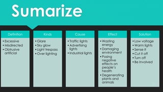 Sumarize
30
Definition
•Excessive
•Misdirected
•Obtrusive
artificial
Kinds
•Glare
•Sky glow
•Light trespass
•Over lighting
Cause
•Traffic lights
•Advertising
lights
•Industrial lights
Effect
•Wasting
energy
•Damaging
environment
•Posing
negative
effects on
people’s
health
•Degenerating
plants and
animals
Solution
•Low voltage
•Warm lights
•Sense It
•Cut it off
•Turn off
•Be Involved
 