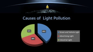 Causes of Light Pollution
40%
28%
32%
Street and Vehicle Light
Advertising Light
Industrial Light
 