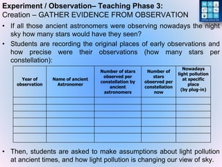 Experiment / Observation– Teaching Phase 3:
Creation – GATHER EVIDENCE FROM OBSERVATION
• If all those ancient astronomers were observing nowadays the night
sky how many stars would have they seen?
• Students are recording the original places of early observations and
how precise were their observations (how many stars per
constellation):
Year of
observation
Name of ancient
Astronomer
Number of stars
observed per
constellation by
ancient
astronomers
Number of
stars
observed per
constellation
now
Nowadays
light pollution
at specific
place
(by plug-in)
• Then, students are asked to make assumptions about light pollution
at ancient times, and how light pollution is changing our view of sky.
 