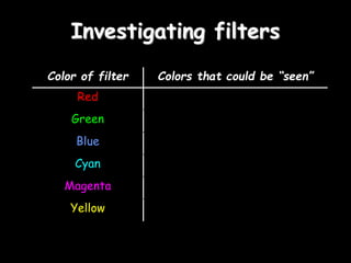 Investigating filters
Color of filter Colors that could be “seen”
Red
Green
Blue
Cyan
Magenta
Yellow
 