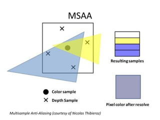 MSAA




Multisample Anti-Aliasing (courtesy of Nicolas Thibieroz)
 