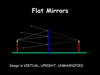 Flat Mirrors Image is VIRTUAL, UPRIGHT, UNMAGNIFIED 