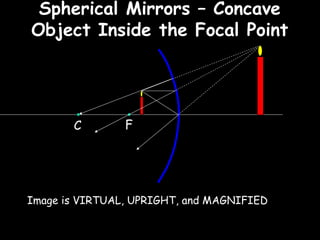 Spherical Mirrors – Concave Object Inside the Focal Point Image is VIRTUAL, UPRIGHT, and MAGNIFIED C F 