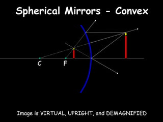 Spherical Mirrors - Convex Image is VIRTUAL, UPRIGHT, and DEMAGNIFIED C F 