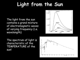Light from the Sun The light from the sun contains a grand mixture of electromagnetic waves of varying frequency (i.e. wavelength) The spectrum of light is characteristic of the TEMPERATURE of the sun! 