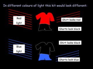 In different colours of light this kit would look different: Red light Shirt looks red Shorts look black Blue light Shirt looks black Shorts look blue 