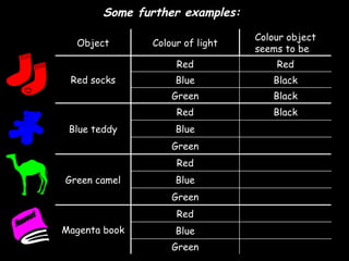 Some further examples: Red Blue Red Blue Black Red Blue Red Red Black Blue Green Magenta book Green Green camel Green Blue teddy Black Green Red socks Colour object seems to be Colour of light Object Homework 