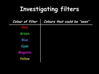 Investigating filters Yellow Magenta Cyan Blue Green Red Colours that could be “seen” Colour of filter 