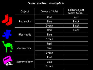 Some further examples:
                                 Colour object
  Object       Colour of light
                     ...