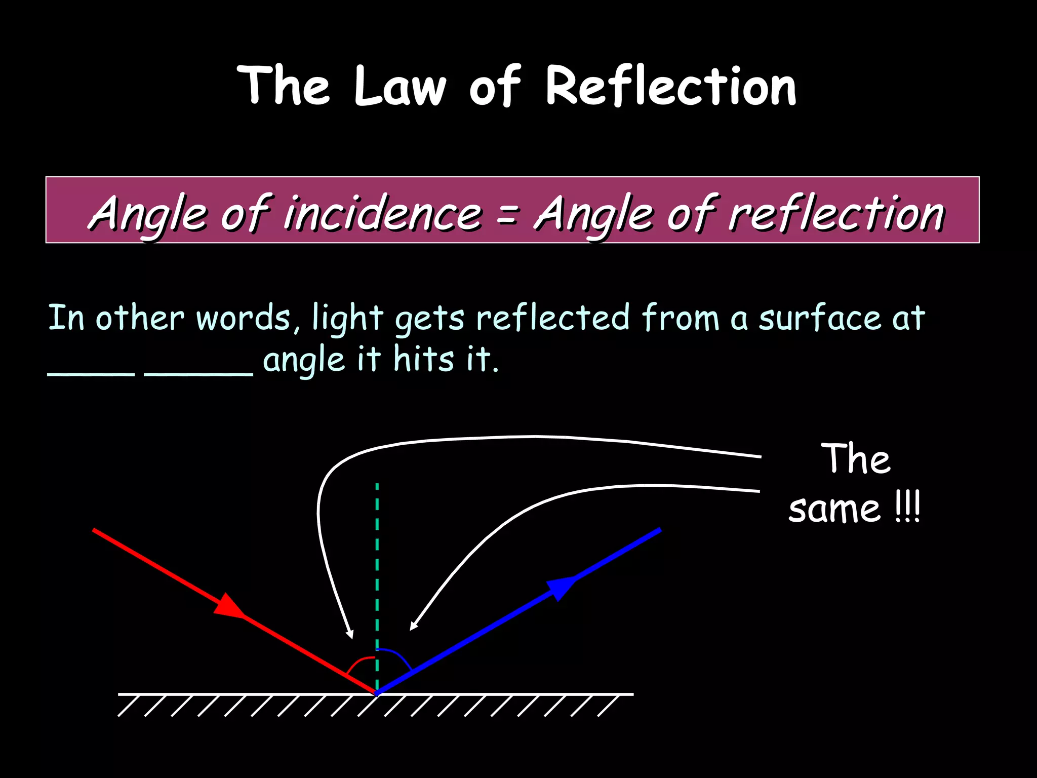 The Law of Reflection Angle of incidence = Angle of reflection In other words, light gets reflected from a surface at ____ _____ angle it hits it. The same !!! 