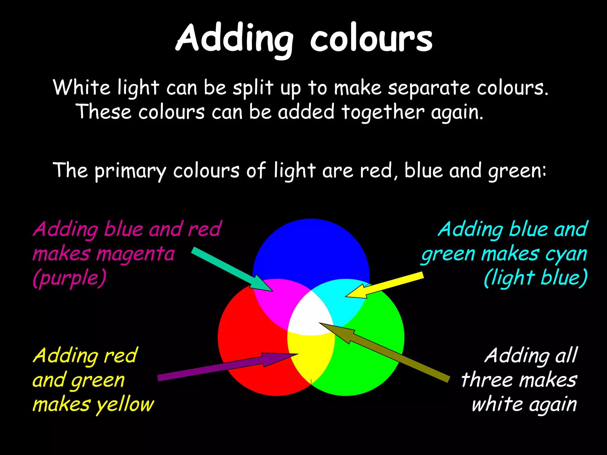 Adding colours White light can be split up to make separate colours.  These colours can be added together again. The primary colours of light are red, blue and green: Adding blue and red makes magenta (purple) Adding blue and green makes cyan (light blue) Adding all three makes white again Adding red and green makes yellow 