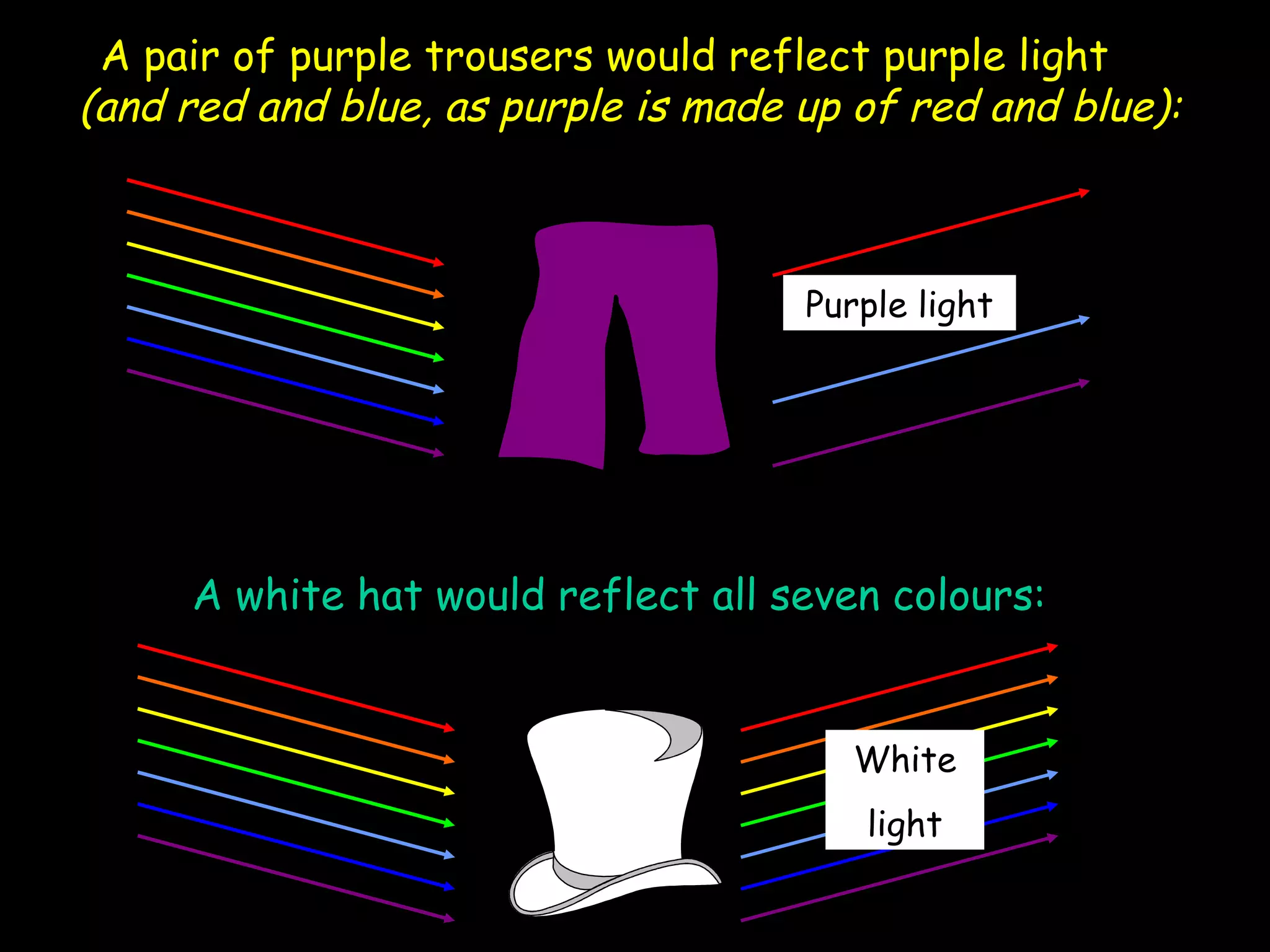 A white hat would reflect all seven colours: A pair of purple trousers would reflect purple light  (and red and blue, as purple is made up of red and blue): Purple light White light 