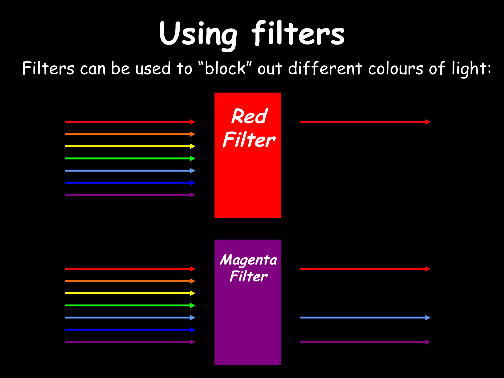 Using filters Filters can be used to “block” out different colours of light: Red Filter Magenta Filter 