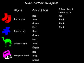 Some further examples:

                                  Colour object
Object         Colour of light
                                  seems to be
               Red                Red
Red socks      Blue               Black
               Green              Black
               Red                Black
Blue teddy     Blue
               Green
               Red
Green camel    Blue
               Green
               Red
Magenta book   Blue
               Green
 