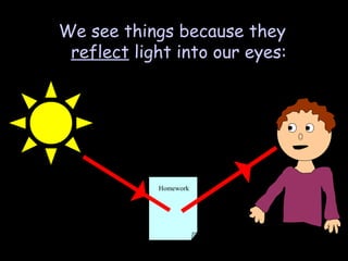 We see things because they
 reflect light into our eyes:




            Homework
 
