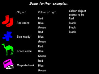 Some further examples:

                                  Colour object
Object         Colour of light
                   ...