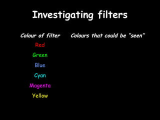 Investigating filtersInvestigating filters
Colour of filter Colours that could be “seen”
Red
Green
Blue
Cyan
Magenta
Yellow
 