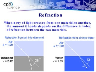 Refraction When a ray of light crosses from one material to another, the amount it bends depends on the difference in index of refraction between the two materials. 
