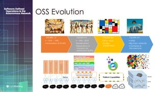 P R E S E N T E D B Y :
@LIGHT_READING #CNGEUROPE
OSS Evolution
FaultManagement
ServiceProvisioning
CapacityPlanning
Performance
Management
InventoryManagement
Prem. Access Metro Core
EMSes
Prem. Access Metro Core
Common communication
Vehicle/mediation layer
Platform Capabilities
PNFs PNFs VNFs VNFs
OSS/BSS 1.0
•~ 1970 – 1990
•Automation of FCAPS
OSS/BSS 2.0
•~ 1990 – 2010
•Model Driven
•Separations of
concerns via
abstractions &APIs
OSS/BSS 3.0
•2010 – Now
•System
simplification
OSS/BSS 4.0
•>2020
•Big Data, AI/ML/DL
•Containers &
Microservices
 