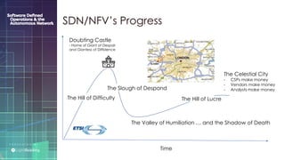 P R E S E N T E D B Y :
@LIGHT_READING #CNGEUROPE
The Hill of Difficulty
The Slough of Despond
The Celestial City
- CSPs make money
- Vendors make money
- Analysts make money
The Hill of Lucre
The Valley of Humiliation … and the Shadow of Death
Doubting Castle
- Home of Giant of Despair
and Giantess of Diffidence
SDN/NFV’s Progress
Time
 