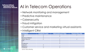 P R E S E N T E D B Y :
@LIGHT_READING #CNGEUROPE
AI in Telecom Operations
• Network monitoring and management
• Predictive maintenance
• Cybersecurity
• Fraud mitigation
• Customer service and marketing virtual assistants
• Intelligent CRM
Company Customer Care Networking & IT Ops Fraud & Security
AT&T ✓ ✓ ✓
Colt ✓ ✓
Deutsche Telekom ✓
Globe Telecom ✓ ✓ ✓
KDDI ✓
KT ✓
SK Telecom ✓
Swisscom ✓
Telefónica ✓ ✓
Vodafone ✓ ✓
Source: Heavy Reading
 