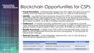 P R E S E N T E D B Y :
@LIGHT_READING #CNGEUROPE
Blockchain Opportunities for CSPs
• Fraud Prevention - if blockchain-based security were to halve fraud this
would save the telecom industry $19bn pa, or 1.8% of total revenue.
• Identity - a potential new revenue stream for CSPs as trusted entities
providing identity management as a service. If we assume that CSPs
collectively take 25% market share, this would represent approximately
$3.7 billion by 2021, or 0.4% of mobile industry revenue.
• Settlement - if mobile roaming settlement was to migrate to a lower-
cost, blockchain-based alternative to existing systems, it might save the
global mobile industry $650 million annually, or 0.04% of total revenue.
• Mobile Payments - unlikely that CSPs will be the beneficiaries. Instead
likely to be established financial services companies, IT companies or
blockchain startups.
• Network Security - a risk-mitigation opportunity, not a cost-saving or
new-revenue opportunity for CSPs.
Cost Reduction New Revenue
High probability of impact Fraud prevention
Medium probability of impact Settlement (mobile roaming, IoT, etc.) Identity services
Low probability of impact Network security Mobile payments
 