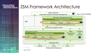 P R E S E N T E D B Y :
@LIGHT_READING #CNGEUROPE
ZSM Framework Architecture
Source: ETSI
 