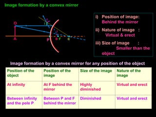 Image formation by a convex mirror
A
O
r
i
C
P F
I
B
i) Position of image:
Behind the mirror
ii) Nature of image :
Virtual & erect
iii) Size of image :
Smaller than the
object
Position of the
object
Position of the
image
Size of the image Nature of the
image
At infinity At F behind the
mirror
Highly
diminished
Virtual and erect
Between infinity
and the pole P
Between P and F
behind the mirror
Diminished Virtual and erect
Image formation by a convex mirror for any position of the object
 