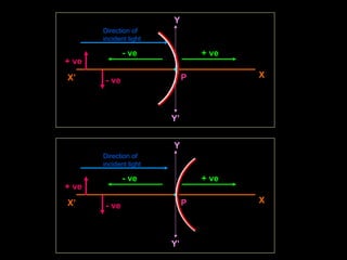 P
Direction of
incident light
- ve + ve
+ ve
- ve
X
X’
Y
Y’
P
Direction of
incident light
- ve + ve
+ ve
- ve
X
X’
Y
Y’
 