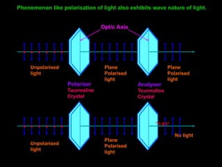 • • • • • •
Polariser
Tourmaline
Crystal
Analyser
Tourmaline
Crystal
Unpolarised
light
Plane
Polarised
light
Plane
Polarised
light
Optic Axis
• • • • • • 90°
Unpolarised
light
Plane
Polarised
light
No light
Phenomenon like polarisation of light also exhibits wave nature of light.
 
