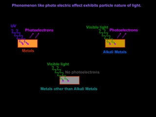 UV
Metals
Metals other than Alkali Metals
Alkali Metals
Visible light
No photoelectrons
Photoelectrons Photoelectrons
Visible light
Phenomenon like photo electric effect exhibits particle nature of light.
 