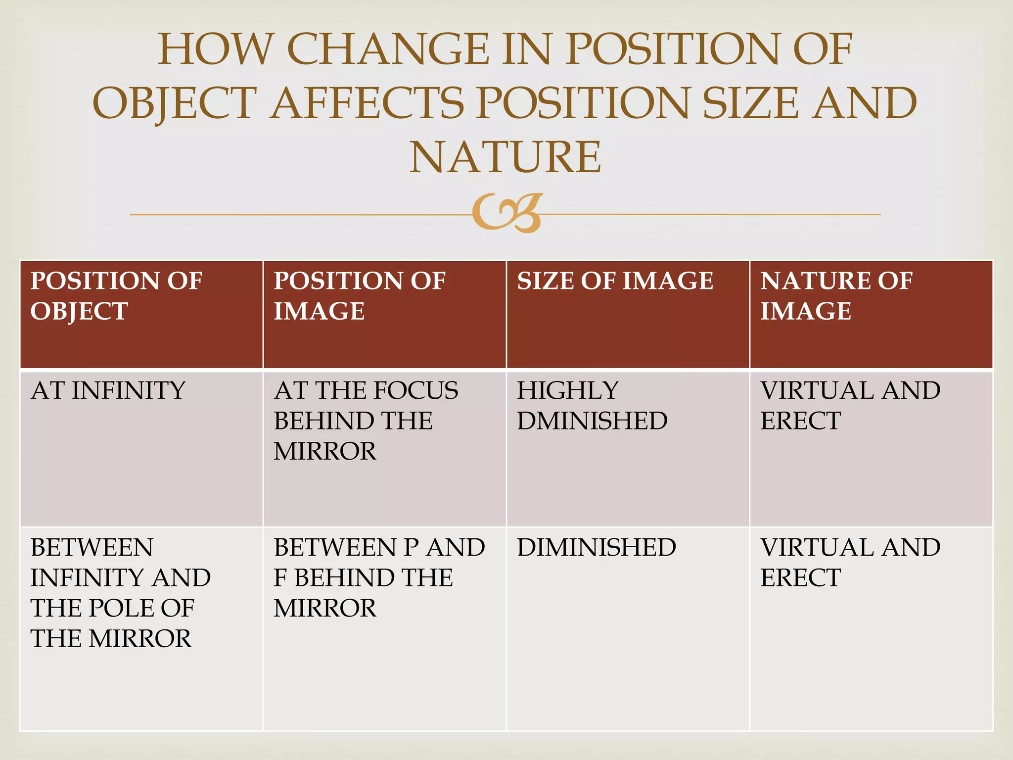
POSITION OF
OBJECT
POSITION OF
IMAGE
SIZE OF IMAGE NATURE OF
IMAGE
AT INFINITY AT THE FOCUS
BEHIND THE
MIRROR
HIGHLY
DMINISHED
VIRTUAL AND
ERECT
BETWEEN
INFINITY AND
THE POLE OF
THE MIRROR
BETWEEN P AND
F BEHIND THE
MIRROR
DIMINISHED VIRTUAL AND
ERECT
HOW CHANGE IN POSITION OF
OBJECT AFFECTS POSITION SIZE AND
NATURE
 
