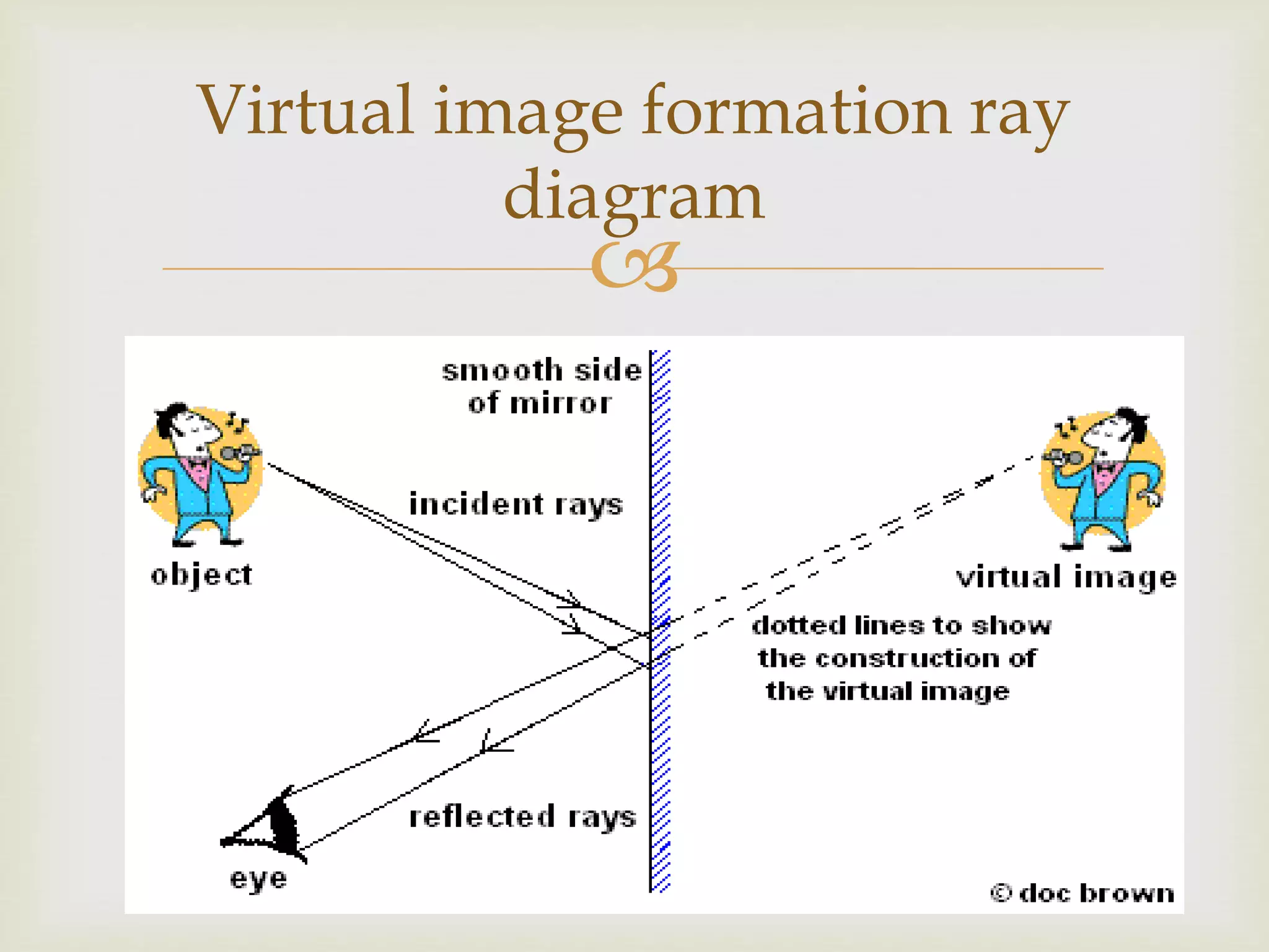 
Virtual image formation ray
diagram
 