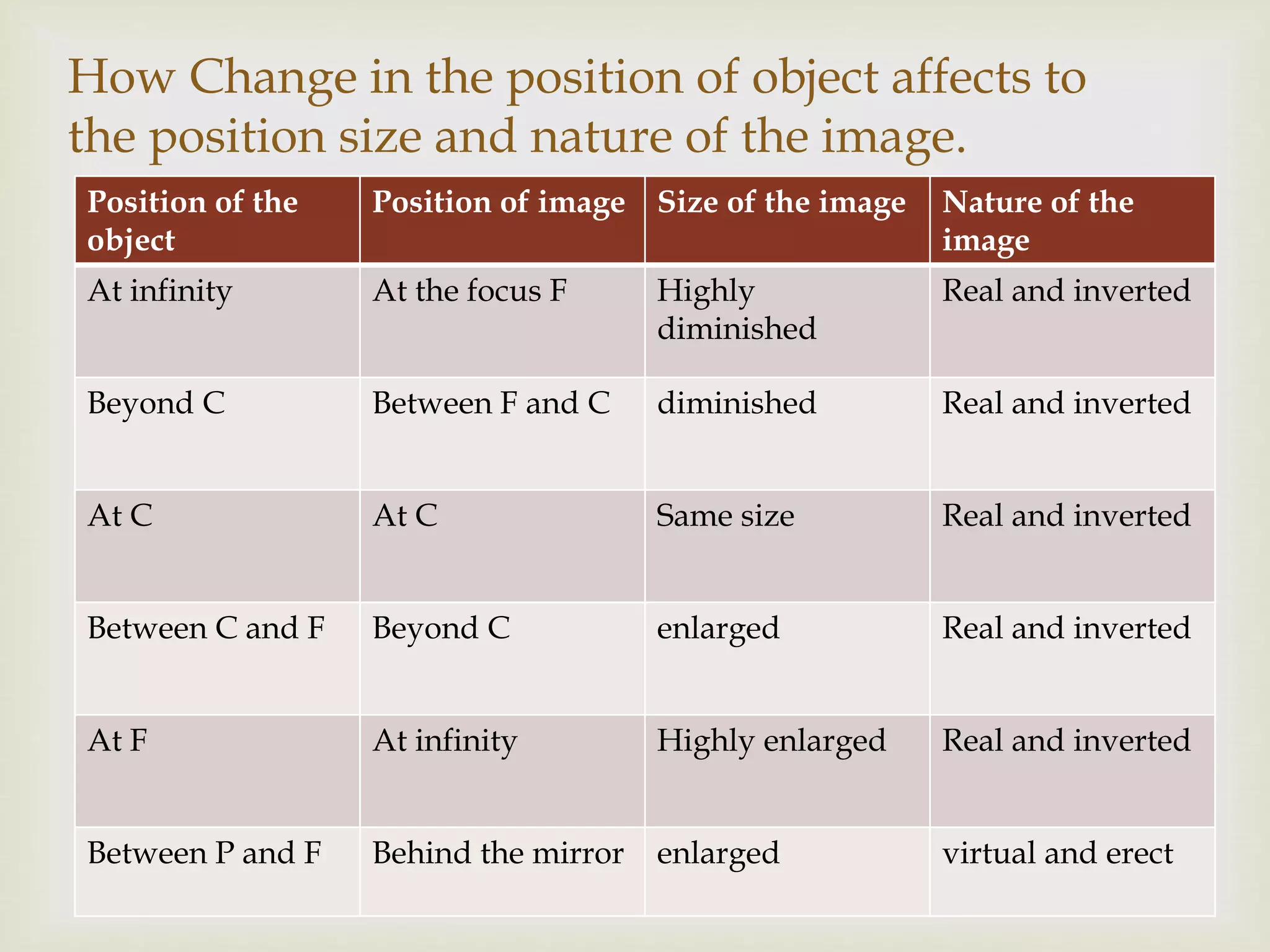 
Position of the
object
Position of image Size of the image Nature of the
image
At infinity At the focus F Highly
diminished
Real and inverted
Beyond C Between F and C diminished Real and inverted
At C At C Same size Real and inverted
Between C and F Beyond C enlarged Real and inverted
At F At infinity Highly enlarged Real and inverted
Between P and F Behind the mirror enlarged virtual and erect
How Change in the position of object affects to
the position size and nature of the image.
 