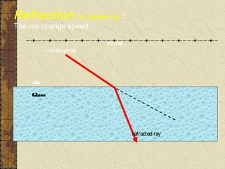 Refraction                 is caused by     :
The ray change speed.

                                   normal
           Incidence ray




     air

    Glass




                                                refracted ray
 