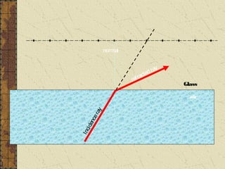 normal


                                      y
                                ted ra
                             rac
                         ref
                                          Glass

        ay  r                               air
        nce
    i de
I nc
 