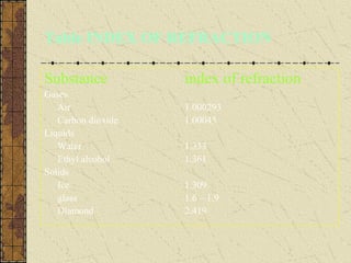 Table INDEX OF REFRACTION

Substance           index of refraction
Gases
   Air              1.000293
   Carbon dioxide   1.00045
Liquids
   Water            1.333
   Ethyl alcohol    1.361
Solids
   Ice              1.309
   glass            1.6 – 1.9
   Diamond          2.419
 