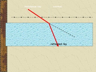 Incidence ray     normal




                refracted ray
 