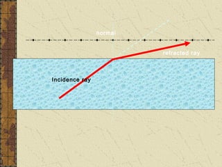 normal


                         refracted ray



Incidence ray
 