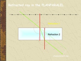 Refracted ray in the PLANPARALEL




                      Refraction 1



                      Refraction 2




                           displacement ray
 