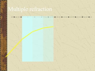 Multiple refraction
 