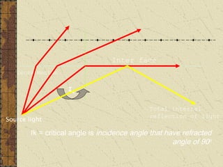 Inter face
   Dense Medium


                   Ik

                                              Total internal
                                              reflection of light
Source light

        Ik = critical angle is incidence angle that have refracted
                                                      angle of 90o
 