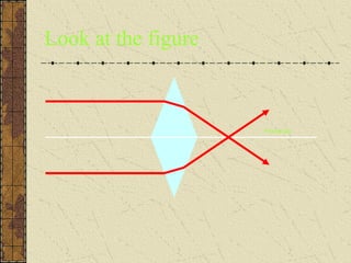 Look at the figure



                     Principal axix
 