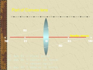 Part of Convex lens



           R1
                                       Sumbu utama
x           x                        x             x
M 1         F1         O             F2          M 2
                                R2


  F1 dan F2 = Focal point
  M1 dan M2 = Center of curve
  O         = center optic
  R1 dan R2 = Radius of curve
 