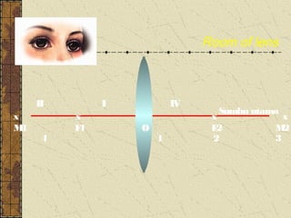 Room of lens



      II        I           IV
                                    Sumbu utama
x          x                      x             x
M 1        F1       O             F2          M 2
       4                1         2           3
 